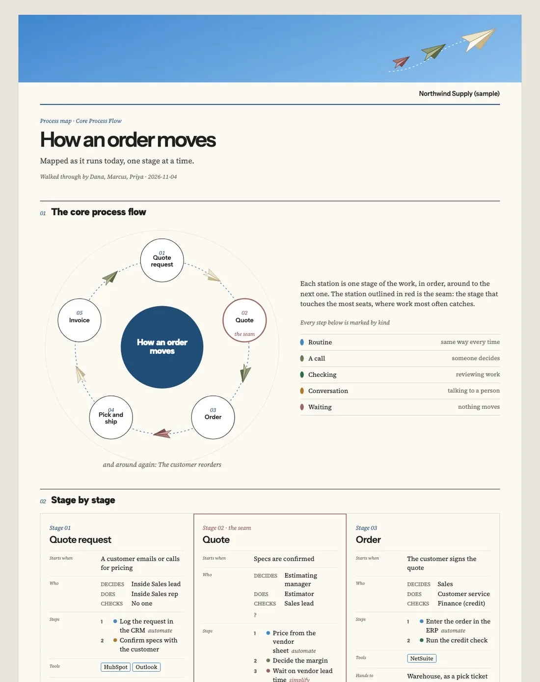 A process map: a company's core process as a wheel of five stages, with a card for each stage.